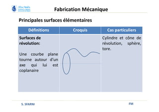 Principales surfaces élémentaires
FM
Fabrication Mécanique
S. SFARNI
Définitions Croquis Cas particuliers
Surfaces de
révolution:
Une courbe plane
tourne autour d’un
axe qui lui est
coplanaire
Cylindre et cône de
révolution, sphère,
tore.
 