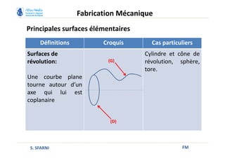 Principales surfaces élémentaires
FM
Fabrication Mécanique
S. SFARNI
Définitions Croquis Cas particuliers
Surfaces de
révolution:
Une courbe plane
tourne autour d’un
axe qui lui est
coplanaire
Cylindre et cône de
révolution, sphère,
tore.
(D)
(G)
 