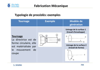 Typologie de procédés: exemples
FM
Fabrication Mécanique
S. SFARNI
Tournage Exemple Modèle de
génération
Tournage
La directrice est de
forme circulaire, elle
est matérialisée par
le mouvement de
coupe
Usinage de la surface 1
(travail d’enveloppe)
Usinage de la surface 2
(travail de forme)
 