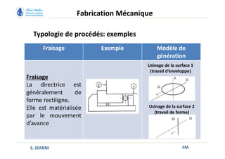 Typologie de procédés: exemples
FM
Fabrication Mécanique
S. SFARNI
Fraisage Exemple Modèle de
génération
Fraisage
La directrice est
généralement de
forme rectiligne.
Elle est matérialisée
par le mouvement
d’avance
Usinage de la surface 1
(travail d’enveloppe)
Usinage de la surface 2
(travail de forme)
 
