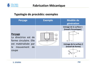 Typologie de procédés: exemples
FM
Fabrication Mécanique
S. SFARNI
Perçage Exemple Modèle de
génération
Perçage
La directrice est de
forme circulaire. Elle
est matérialisée par
le mouvement de
coupe
Usinage de la surface 1
(travail d’enveloppe)
Usinage de la surface 2
(travail de forme)
 