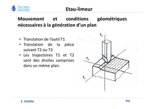 Mouvement et conditions géométriques
nécessaires à la génération d’un plan
FM
Etau-limeur
S. SFARNI
• Translation de l’outil T1
• Translation de la pièce
suivant T2 ou T3
• Les trajectoires T1 et T2
sont des droites comprises
dans un même plan.
T1
T3
T2
 