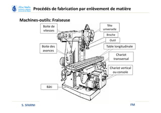 FM
Procédés de fabrication par enlèvement de matière
S. SFARNI
Machines-outils: Fraiseuse
Boite de
vitesses
Boite des
avances
Bâti
Chariot vertical
ou console
Chariot
transversal
Table longitudinale
Outil
Broche
Tête
universelle
 