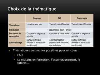 Choix de la thématique
Sagesse Défi Compromis
Thématique La même pour tous Thématiques différentes Thématiques différentes
Production 1 séquence du cours / groupe
Document de
conception
Concerne la séquence
produite
Concerne le cours entier Concerne la séquence
produite
Apprentissage
Surtout technique
(Moodle et autres outils
numériques)
Autant conceptuel
(ingénierie de formation)
que technique
Surtout technique
(Moodle et autres outils
numériques)
• Thématiques communes possibles pour un cours :
• FAD
• La réussite en formation, l’accompagnement, le
tutorat…
 