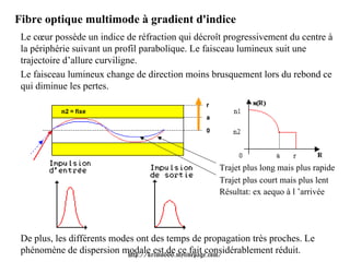Fibre optique multimode à gradient d'indice
 Le cœur possède un indice de réfraction qui décroît progressivement du centre à
 la périphérie suivant un profil parabolique. Le faisceau lumineux suit une
 trajectoire d’allure curviligne.
 Le faisceau lumineux change de direction moins brusquement lors du rebond ce
 qui diminue les pertes.




                                                   Trajet plus long mais plus rapide
                                                   Trajet plus court mais plus lent
                                                   Résultat: ex aequo à l ’arrivée




 De plus, les différents modes ont des temps de propagation très proches. Le
 phénomène de dispersion modale est de ce fait considérablement réduit.
                             http://krimo666.mylivepage.com/
 