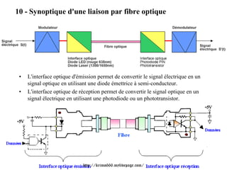 10 - Synoptique d'une liaison par fibre optique




 •   L'interface optique d'émission permet de convertir le signal électrique en un
     signal optique en utilisant une diode émettrice à semi-conducteur.
 •   L'interface optique de réception permet de convertir le signal optique en un
     signal électrique en utilisant une photodiode ou un phototransistor.




                             http://krimo666.mylivepage.com/
 