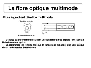 7
CNAM
Cours B11 - TRANSMISSION DES TELECOMMUNICATIONS - Partie 2 - Chapitre 5
Fibre à gradient d'indice
Fibre à gradient d'indice multimode
multimode
L’indice du cœur diminue suivant une loi parabolique depuis l’ax
L’indice du cœur diminue suivant une loi parabolique depuis l’axe jusqu’à
e jusqu’à
l’interface cœur
l’interface cœur-
-gaine.
gaine.
La diminution de l'indice fait que la lumière se propage plus vi
La diminution de l'indice fait que la lumière se propage plus vite, ce qui
te, ce qui
réduit la dispersion intermodale.
réduit la dispersion intermodale.
ø cœur = 50, 62.5 ou 85 µm
n2
n1
n
ø
ø extérieur = 125 µm
La fibre optique multimode
 