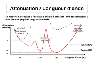 13
CNAM
Cours B11 - TRANSMISSION DES TELECOMMUNICATIONS - Partie 2 - Chapitre 5
Atténuation
(dB/km)
Atténuation / Longueur d'onde
La mesure d’atténuation spectrale consiste à mesurer l’affaiblissement de la
fibre sur une plage de longueurs d’onde.
Longueur d’onde (nm)
Ultraviolet
Hétérogénéité
du verre
Infrarouge
Interaction
photon atome
Interaction avec
des ions OH
3,5
0,2
0,4
850 1300 1550
Typique 1970
Typique 1990
 