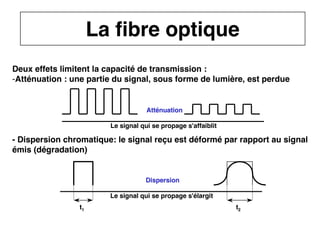 1
Cours B11 - TRANSMISSION DES TELECOMMUNICATIONS - Partie 2 - Chapitre 5
Deux effets limitent la capacité de transmission :
-Atténuation : une partie du signal, sous forme de lumière, est perdue
- Dispersion chromatique: le signal reçu est déformé par rapport au signal
émis (dégradation)
Atténuation
Atténuation
Le signal qui se propage s'affaiblit
Dispersion
Dispersion
Le signal qui se propage s'élargit
t1 t2
La fibre optique
 