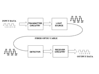 F U N D A M E N T A L S O F P H O
Figure 8-1 Basic fiber optic communication system
ery simple (i.e., local area network) to extremely sophisticated and expensive (i.e., lon
 