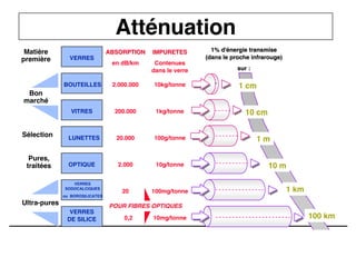 18
Cours B11 - TRANSMISSION DES TELECOMMUNICATIONS - Partie 2 - Chapitre 5
Matière
première
Bon
marché
Sélection
Pures,
traitées
Ultra-pures
VERRES
BOUTEILLES
VITRES
LUNETTES
OPTIQUE
VERRES
SODOCALCIQUES
ou BOROSILICATES
VERRES
DE SILICE
ABSORPTION
ABSORPTION
en dB/km
IMPURETES
IMPURETES
Contenues
dans le verre
1% d'énergie transmise
1% d'énergie transmise
(dans le proche infrarouge)
(dans le proche infrarouge)
sur :
sur :
2.000.000
200.000
20.000
2.000
20
0,2
10kg/tonne
1kg/tonne
100g/tonne
10g/tonne
100mg/tonne
10mg/tonne
POUR FIBRES OPTIQUES
1 cm
10 cm
1 m
10 m
1 km
100 km
Atténuation
 