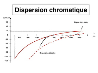 CNAM
Cours B11 - TRANSMISSION DES TELECOMMUNICATIONS - Partie 2 - Chapitre 5
Dispersion chromatique
ps/nm.km
λ
nm
60
40
20
-40
-20
-60
0
-80
-100
-120
900 1000 1300 1400 1500 1600
1100 1200
Dispersion plate
Dispersion décalée
 