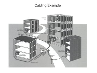 F I B E R O P T I C T E L E C O M M U N I C A T I O N
Cabling Example
Figure 8-19 shows an example of an interbuilding cabling scenario
Figure 8-19 Interbuilding cabling scenario (Courtesy of Siecor)
Cabling Example
 