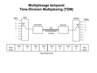 Multiplexage temporel
Time-Division Multiplexing (TDM)
is connected to its corresponding channel on the output, start and stop frames are add
synchronize the input with the output. TDM systems may send information using any
digital modulation schemes described (analog multiplexing systems also exist). This
illustrated in Figure 8-15.
Figure 8-15 Time-division multiplexing system
The amount of data that can be transmitted using TDM is given by the MUX output
defined by Equation 8-16.
 