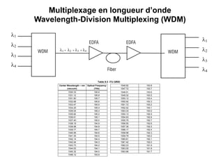 Multiplexage en longueur d’onde
Wavelength-Division Multiplexing (WDM)
F U N D A M E N T A L S O F P H O T O N I C S
Figure 8-17 Wavelength-division multiplexing
Table 8-3 ITU GRID
Center Wavelength – nm Optical Frequency 1546.92 193.8
(vacuum) (THz) 1547.72 193.7
1530.33 195.9 1548.51 193.6
1531.12 195.8 1549.32 193.5
1531.90 195.7 1550.12 193.4
1532.68 195.6 1550.92 193.3
1533.47 195.5 1551.72 193.2
1534.25 195.4 1552.52 193.1
1535.04 195.3 1553.33 193.0
F U N D A M E N T A L S O F P H O T O N I C S
Figure 8-17 Wavelength-division multiplexing
Table 8-3 ITU GRID
Center Wavelength – nm Optical Frequency 1546.92 193.8
(vacuum) (THz) 1547.72 193.7
1530.33 195.9 1548.51 193.6
1531.12 195.8 1549.32 193.5
1531.90 195.7 1550.12 193.4
1532.68 195.6 1550.92 193.3
1533.47 195.5 1551.72 193.2
1534.25 195.4 1552.52 193.1
1535.04 195.3 1553.33 193.0
1535.82 195.2 1554.13 192.9
1536.61 195.1 1554.93 192.8
1537.40 195.0 1555.75 192.7
1538.19 194.9 1556.55 192.6
1538.98 194.8 1557.36 192.5
1539.77 194.7 1588.17 192.4
1540.56 194.6 1558.98 192.3
1541.35 194.5 1559.79 192.2
1542.14 194.4 1560.61 192.1
1542.94 194.3 1561.42 192.0
1543.73 194.2 1562.23 191.9
1544.53 194.1 1563.05 191.8
1545.32 194.0 1563.86 191.7
1546.12 193.9
 