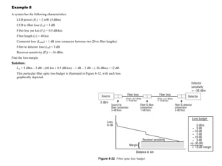 F U N D A M E N T A L S O F P H O T O N I C S
Figure 8-32 Fiber optic loss budget
© 2000 University of Connecticut 331
Example 8
A system has the following characteristics:
LED power (PL) = 2 mW (3 dBm)
LED to fiber loss (Lsf) = 3 dB
Fiber loss per km (FL) = 0.5 dB/km
Fiber length (L) = 40 km
Connector loss (Lconn) = 1 dB (one connector between two 20-m fiber lengths)
Fiber to detector loss (Lfd) = 3 dB
Receiver sensitivity (Ps) = –36 dBm
Find the loss margin.
Solution:
Lm = 3 dBm – 3 dB – (40 km × 0.5 dB/km) – 1 dB – 3 dB – (–36 dBm) = 12 dB
This particular fiber optic loss budget is illustrated in Figure 8-32, with each loss
graphically depicted.
 
