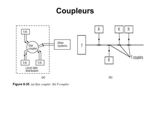 Coupleurs
© 2000 University of Connecticut 335
A fiber optic coupler is a device used to connect a single (or multiple) fiber to many other
separate fibers. There are two general categories of couplers:
• Star couplers (Figure 8-35a)
• T-couplers (Figure 8-35b)
(a) (b)
Figure 8-35 (a) Star coupler (b) T-coupler
 
