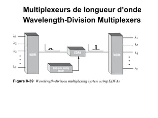Multiplexeurs de longueur d’onde
Wavelength-Division Multiplexers
© 2000 University of Connecticut
signal level in the 1530-nm to 1570-nm region of the spectrum. When it is pumped by a
external laser source of either 980 nm or 1480 nm, signal gain can be as high as 30 dB
(1000 times). Because EDFAs allow signals to be regenerated without having to be con
back to electrical signals, systems are faster and more reliable. When used in conjuncti
wavelength-division multiplexing, fiber optic systems can transmit enormous amounts
information over long distances with very high reliability.
Figure 8-39 Wavelength-division multiplexing system using EDFAs
Fiber Bragg gratings—Fiber Bragg gratings are devices that are used for separating
wavelengths through diffraction, similar to a diffraction grating (see Figure 8-40). They
critical importance in DWDM systems in which multiple closely spaced wavelengths r
 