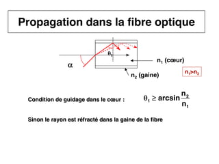 4
CNAM
Cours B11 - TRANSMISSION DES TELECOMMUNICATIONS - Partie 2 - Chapitre 5
Condition de guidage dans le cœur :
Condition de guidage dans le cœur :
Sinon le rayon est réfracté dans la gaine de la fibre
Sinon le rayon est réfracté dans la gaine de la fibre
θ
θ
θ
θ1 ≥
≥
≥
≥ arcsin
n2
n1
n1 (cœur)
n2 (gaine)
α
α
α
α
α
α
α
α
θ
θ
θ
θ
θ
θ
θ
θ1
1
n1>n2
Propagation dans la fibre optique
 