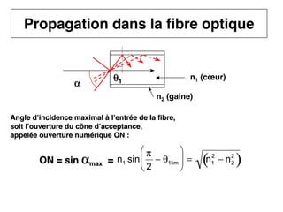 5
CNAM
Cours B11 - TRANSMISSION DES TELECOMMUNICATIONS - Partie 2 - Chapitre 5
Propagation dans la fibre optique
Angle d’incidence maximal à l’entrée de la fibre,
Angle d’incidence maximal à l’entrée de la fibre,
soit l’ouverture du cône
soit l’ouverture du cône d’acceptance
d’acceptance,
,
appelée ouverture numérique ON :
appelée ouverture numérique ON :
ON = sin
ON = sin α
α
α
α
α
α
α
αmax
max =
= n1 sin
π
2
− θ1lim





 = n1
2
− n2
2
( )
n1 (cœur)
n2 (gaine)
α
α
α
α
α
α
α
α
θ
θ
θ
θ
θ
θ
θ
θ1
1
 