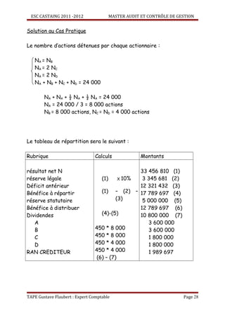 ESC CASTAING 2011 -2012              MASTER AUDIT ET CONTRÔLE DE GESTION


Solution au Cas Pratique

Le nombre d’actions détenues par chaque actionnaire :

   NA = NB
   NA = 2 NC
   NA = 2 ND
   NA + NB + NC + ND = 24 000

        NA + NA + ½ NA + ½ NA = 24 000
        NA = 24 000 / 3 = 8 000 actions
        NB = 8 000 actions, NC = ND = 4 000 actions




Le tableau de répartition sera le suivant :

Rubrique                         Calculs            Montants

résultat net N                                   33 456 810 (1)
réserve légale                     (1)     X 10%  3 345 681 (2)
Déficit antérieur                                12 321 432 (3)
Bénéfice à répartir                (1) – (2) – 17 789 697 (4)
réserve statutaire                        (3)     5 000 000 (5)
Bénéfice à distribuer                            12 789 697 (6)
Dividendes                         (4)-(5)       10 800 000 (7)
   A                                                3 600 000
   B                             450 * 8 000        3 600 000
   C                             450 * 8 000        1 800 000
   D                             450 * 4 000        1 800 000
RAN CREDITEUR                    450 * 4 000        1 989 697
                                 (6) – (7)




TAPE Gustave Flaubert : Expert Comptable                             Page 28
 