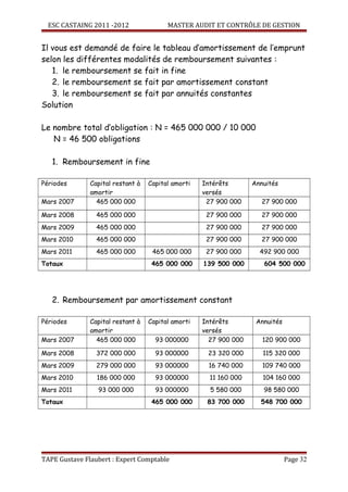 ESC CASTAING 2011 -2012                MASTER AUDIT ET CONTRÔLE DE GESTION


Il vous est demandé de faire le tableau d’amortissement de l’emprunt
selon les différentes modalités de remboursement suivantes :
   1. le remboursement se fait in fine
   2. le remboursement se fait par amortissement constant
   3. le remboursement se fait par annuités constantes
Solution

Le nombre total d’obligation : N = 465 000 000 / 10 000
   N = 46 500 obligations

   1. Remboursement in fine

Périodes       Capital restant à   Capital amorti   Intérêts       Annuités
               amortir                              versés
Mars 2007        465 000 000                         27 900 000       27 900 000

Mars 2008        465 000 000                         27 900 000       27 900 000
Mars 2009        465 000 000                         27 900 000       27 900 000
Mars 2010        465 000 000                         27 900 000       27 900 000
Mars 2011        465 000 000        465 000 000      27 900 000      492 900 000
Totaux                              465 000 000     139 500 000       604 500 000




   2. Remboursement par amortissement constant

Périodes       Capital restant à   Capital amorti   Intérêts        Annuités
               amortir                              versés
Mars 2007        465 000 000         93 000000        27 900 000      120 900 000

Mars 2008        372 000 000         93 000000       23 320 000       115 320 000
Mars 2009        279 000 000         93 000000       16 740 000       109 740 000
Mars 2010        186 000 000         93 000000        11 160 000      104 160 000
Mars 2011        93 000 000          93 000000        5 580 000       98 580 000
Totaux                              465 000 000      83 700 000      548 700 000




TAPE Gustave Flaubert : Expert Comptable                                       Page 32
 