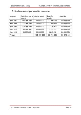 ESC CASTAING 2011 -2012                MASTER AUDIT ET CONTRÔLE DE GESTION


   3. Remboursement par annuités constantes

Périodes       Capital restant à   Capital amorti   Intérêts       Annuités
               amortir                              versés
Mars 2007        465 000 000         93 000000        27 900 000     110 389 326

Mars 2008        372 000 000         93 000000       22 950 640      110 389 326
Mars 2009        279 000 000         93 000000        17 704 319     110 389 326
Mars 2010        186 000 000         93 000000        12 143 219     110 389 326
Mars 2011        93 000 000          93 000000        6 248 452      110 389 326
Totaux                              465 000 000      86 946 631     551 946 631




TAPE Gustave Flaubert : Expert Comptable                                      Page 33
 
