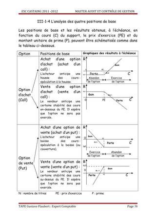 ESC CASTAING 2011 -2012                MASTER AUDIT ET CONTRÔLE DE GESTION


             III-1-4 L’analyse des quatre positions de base

Les positions de base et les résultats obtenus, à l’échéance, en
fonction du cours (C) du support, le prix d’exercice (PE) et du
montant unitaire de prime (P), peuvent être schématisés comme dans
le tableau ci-dessous.

Option         Positions de base   Graphiques                        des résultats à l’échéance

               Achat d’une option R
               d’achat (achat d’un                                                      Gain

               call) :              0                                   PE

               L’acheteur     anticipe    une    N.P     Perte                PE+P
                                                                                                   C
               hausse       des        cours :          Abandon                      Exercice
               spéculation à la hausse.                de l’option                   de l’option

               Vente d’une option R
Option
               d’achat (vente d’un N.P
d’achat                                                Gain
               call) :
                                                                                PE+P


(Call)         Le vendeur anticipe une
                                                  0                     PE               Perte         C
               certaine stabilité des cours
               en-dessous du PE. Il espère
               que l’option ne sera pas
               exercée.


               Achat d’une option de R
               vente (achat d’un put) :
               L’acheteur   anticipe    une       0
                                                       Gain
                                                                        PE
               baisse        des     cours :                  PE-P
                                                                               Perte                   C
               spéculation à la baisse (ou       NP
               couverture).
                                                        Exercice                     Abandon
                                                       de l’option                   de l’option
Option
de vente       Vente d’une option de R
(Put)          vente (vente d’un put) : N.P                                     Gain
                                                  0
               Le vendeur anticipe une                          PE- P


               certaine stabilité des cours            Perte             PE
                                                                                                   C
               au-dessus du PE. Il espère
               que l’option ne sera pas
               exercée.

N : nombre de titres      PE : prix d’exercice             P : prime



TAPE Gustave Flaubert : Expert Comptable                                                           Page 38
 
