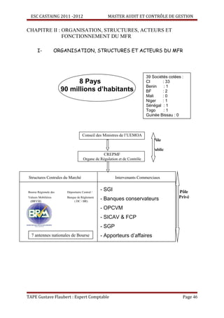 ESC CASTAING 2011 -2012                           MASTER AUDIT ET CONTRÔLE DE GESTION


CHAPITRE II : ORGANISATION, STRUCTURES, ACTEURS ET
              FONCTIONNEMENT DU MFR

       I-            ORGANISATION, STRUCTURES ET ACTEURS DU MFR




                                                                            39 Sociétés cotées :
                             8 Pays                                         CI       : 33
                                                                            Benin     :1
                       90 millions d’habitants                              BF       :2
                                                                            Mali     :0
                                                                            Niger    :1
                                                                            Sénégal : 1
                                                                            Togo      :1
                                                                            Guinée Bissau : 0



                                     Conseil des Ministres de l’UEMOA
                                                                               Pôle

                                                                               Public
                                                  CREPMF
                                      Organe de Régulation et de Contrôle



 Structures Centrales du Marché                          Intervenants Commerciaux


Bourse Régionale des     Dépositaire Central /
                                                 - SGI                                       Pôle
Valeurs Mobilières       Banque de Règlement
                                                 - Banques conservateurs                     Privé
 (BRVM)                       ( DC / BR)

                                                 - OPCVM
                                                 - SICAV & FCP
                                                 - SGP
  7 antennes nationales de Bourse                - Apporteurs d’affaires




TAPE Gustave Flaubert : Expert Comptable                                                       Page 46
 