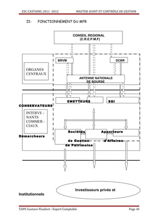 ESC CASTAING 2011 -2012              MASTER AUDIT ET CONTRÔLE DE GESTION


     II-    FONCTIONNEMENT DU MFR


                                     CONSEIL REGIONAL
                                        (C.R.E.P.M.F)




                          BRVM                                  DCBR


     ORGANES
     CENTRAUX
                                           ANTENNE NATIONALE
                                              DE BOURSE




                                 EMETTEURS               SGI
CONSERVATEURS

     INTERVE -
     NANTS
     COMMER -
     CIAUX
                                 Sociétés             Apporteurs
Démarcheurs
                                 de Gestion            d’Affaires
                                de Patrimoine




                                      Investisseurs privés et
Institutionnels


TAPE Gustave Flaubert : Expert Comptable                               Page 48
 