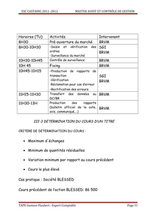 ESC CASTAING 2011 -2012              MASTER AUDIT ET CONTRÔLE DE GESTION




Horaires (TU)        Activités                        Intervenant
8H30                 Pré-ouverture du marché          BRVM
8H30-10H30           -Saisie et vérification      des SGI
                     ordres                           BRVM
                     -Surveillance du marché
10H30-10H45          Contrôle de surveillance         BRVM
10H 45               Fixing                           BRVM
10H45-11H15          -Production de rapports de
                     transaction                      SGI
                     -Vérification                    BRVM
                     -Réclamation pour cas d’erreur
                     -Rectification des erreurs
11H15-11H30          Transfert des données au BRVM
                     DC/BR
11H30-13H            Production     des    rapports
                     (bulletin officiel de la cote, BRVM
                     avis, communiqué,…)


          III-3 DETERMINATION DU COURS D’UN TITRE

CRITERE DE DETERMINATION DU COURS :


   • Maximum d'échanges

   • Minimum de quantités résiduelles

   • Variation minimum par rapport au cours précédent

   • Cours le plus élevé

Cas pratique : Société BLESSED

Cours précédent de l’action BLESSED: 86 500



TAPE Gustave Flaubert : Expert Comptable                             Page 53
 