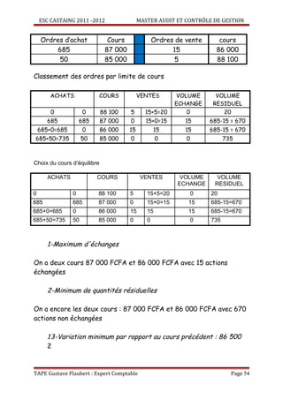 ESC CASTAING 2011 -2012                 MASTER AUDIT ET CONTRÔLE DE GESTION


    Ordres d’achat             Cours               Ordres de vente      cours
        685                   87 000                     15            86 000
         50                   85 000                      5            88 100

Classement des ordres par limite de cours

       ACHATS             COURS             VENTES       VOLUME        VOLUME
                                                         ECHANGE      RESIDUEL
        0            0       88 100    5      15+5=20       0            20
      685           685      87 000    0       15+0=15       15      685-15 = 670
    685+0=685        0       86 000    15          15        15      685-15 = 670
685+50=735           50      85 000    0            0        0             735



Choix du cours d’équilibre

      ACHATS              COURS              VENTES        VOLUME      VOLUME
                                                          ECHANGE     RESIDUEL
0               0         88 100       5       15+5=20           0   20
685             685       87 000       0       15+0=15        15     685-15=670
685+0=685       0         86 000       15      15             15     685-15=670
685+50=735      50        85 000       0       0                 0   735



      1-Maximum d'échanges

On a deux cours 87 000 FCFA et 86 000 FCFA avec 15 actions
échangées

      2-Minimum de quantités résiduelles

On a encore les deux cours : 87 000 FCFA et 86 000 FCFA avec 670
actions non échangées

      13-Variation minimum par rapport au cours précédent : 86 500
      2



TAPE Gustave Flaubert : Expert Comptable                                     Page 54
 