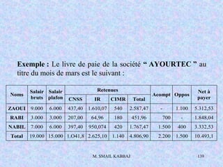 M. SMAIL KABBAJ 139
Exemple : Le livre de paie de la société “ AYOURTEC ” au
titre du mois de mars est le suivant :
Retenues
Noms
Salair
bruts
Salair
plafon CNSS IR CIMR Total
Acompt Oppos
Net à
payer
ZAOUI 9.000 6.000 437,40 1.610,07 540 2.587,47 - 1.100 5.312,53
RABI 3.000 3.000 207,00 64,96 180 451,96 700 - 1.848,04
NABIL 7.000 6.000 397,40 950,074 420 1.767,47 1.500 400 3.332,53
Total 19.000 15.000 1.O41,8 2.625,10 1.140 4.806,90 2.200 1.500 10.493,1
 