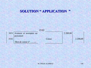 M. SMAIL KABBAJ 146
SOLUTION “ APPLICATION ”SOLUTION “ APPLICATION ”
15/02
3431 Avances et acomptes au
personnel
2.200,00
5161 Caisse 2.200,00
-Bon de caisse n°……..-
 