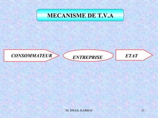 M. SMAIL KABBAJ 21
MECANISME DE T.V.A
ENTREPRISECONSOMMATEUR ETAT
 