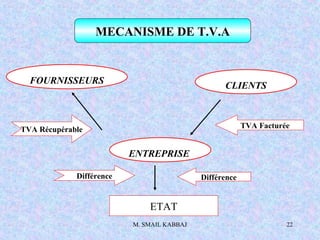 M. SMAIL KABBAJ 22
MECANISME DE T.V.A
ENTREPRISE
FOURNISSEURS
CLIENTS
TVA Récupérable TVA Facturée
ETAT
Différence Différence
 