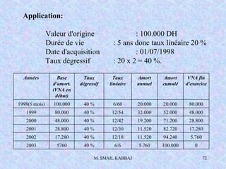 M. SMAIL KABBAJ 72
Application:
Valeur d'origine : 100.000 DH
Durée de vie : 5 ans donc taux linéaire 20 %
Date d'acquisition : 01/07/1998
Taux dégressif : 20 x 2 = 40 %.
0100.0005.7606/640 %57602003
5.76094.24011.52012/1840 %17.2802002
17.28082.72011.52012/3040 %28.8002001
28.80071.20019.20012/4240 %48.0002000
48.00052.00032.00012/5440 %80.0001999
80.00020.00020.0006/6040 %100.0001998(6 mois)
VNA fin
d'exercice
Amort
cumulé
Amort
annuel
Taux
linéaire
Taux
dégressif
Base
d'amort.
(VNA en
début)
Années
 
