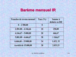 M. SMAIL KABBAJ 118
Barème mensuel IR
Tranches de revenu mensuel Taux (%) Somme à
déduire en DH
0 – 2 500,00 0 -
2.501,00 – 4.166,66 10 250,00
4.166,67 – 5.000,00 20 666,67
5.001,00 – 6.666,67 30 1 166,67
6.666,68 – 15.000,00 34 1.433, 33
Au-delà de 15.000,00 38 2.033,33
 