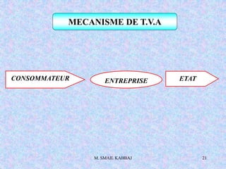 M. SMAIL KABBAJ 21
MECANISME DE T.V.A
ENTREPRISE
CONSOMMATEUR ETAT
 