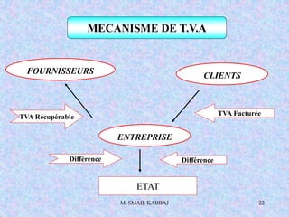 M. SMAIL KABBAJ 22
MECANISME DE T.V.A
ENTREPRISE
FOURNISSEURS
CLIENTS
TVA Récupérable TVA Facturée
ETAT
Différence Différence
 