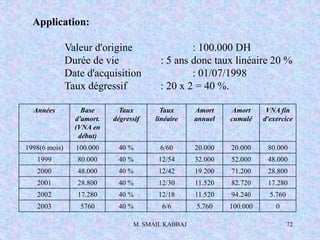 M. SMAIL KABBAJ 72
Application:
Valeur d'origine : 100.000 DH
Durée de vie : 5 ans donc taux linéaire 20 %
Date d'acquisition : 01/07/1998
Taux dégressif : 20 x 2 = 40 %.
0
100.000
5.760
6/6
40 %
5760
2003
5.760
94.240
11.520
12/18
40 %
17.280
2002
17.280
82.720
11.520
12/30
40 %
28.800
2001
28.800
71.200
19.200
12/42
40 %
48.000
2000
48.000
52.000
32.000
12/54
40 %
80.000
1999
80.000
20.000
20.000
6/60
40 %
100.000
1998(6 mois)
VNA fin
d'exercice
Amort
cumulé
Amort
annuel
Taux
linéaire
Taux
dégressif
Base
d'amort.
(VNA en
début)
Années
 