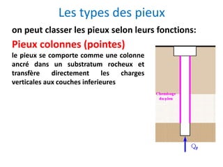 Les types des pieux
on peut classer les pieux selon leurs fonctions:
Pieux colonnes (pointes)
le pieux se comporte comme une colonne
ancré dans un substratum rocheux et
transfère directement les charges
verticales aux couches inferieures
 