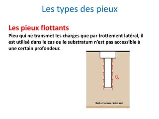 Les types des pieux
Les pieux flottants
Pieu qui ne transmet les charges que par frottement latéral, il
est utilisé dans le cas ou le substratum n’est pas accessible à
une certain profondeur.
 