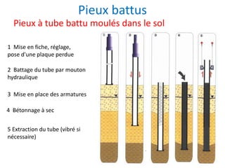 Pieux battus
Pieux à tube battu moulés dans le sol
1 Mise en fiche, réglage,
pose d'une plaque perdue
2 Battage du tube par mouton
hydraulique
3 Mise en place des armatures
5 Extraction du tube (vibré si
nécessaire)
4 Bétonnage à sec
 