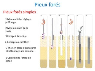 Pieux forés
Pieux forés simples
1 Mise en fiche, réglage,
préforage
2 Mise en place de la
virole
3 Forage à la tarière
4 Ancrage au carottier
5 Mise en place d'armatures
et bétonnage à la colonne
6 Contrôle de l’arase de
béton
 