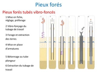 Pieux forés
Pieux forés tubés vibro-foncés
6 Extraction du tubage de
travail
1 Mise en fiche,
réglage, préforage
2 Vibro-fonçage du
tubage de travail
3 Forage et extraction
des terres
4 Mise en place
d'armatures
5 Bétonnage au tube
plongeur
 