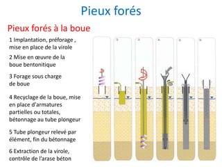 Pieux forés
Pieux forés à la boue
1 Implantation, préforage ,
mise en place de la virole
2 Mise en œuvre de la
boue bentonitique
3 Forage sous charge
de boue
4 Recyclage de la boue, mise
en place d'armatures
partielles ou totales,
bétonnage au tube plongeur
5 Tube plongeur relevé par
élément, fin du bétonnage
6 Extraction de la virole,
contrôle de l’arase béton
 