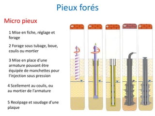 Pieux forés
Micro pieux
1 Mise en fiche, réglage et
forage
2 Forage sous tubage, boue,
coulis ou mortier
3 Mise en place d'une
armature pouvant être
équipée de manchettes pour
l'injection sous pression
5 Recépage et soudage d'une
plaque
4 Scellement au coulis, ou
au mortier de l'armature
 