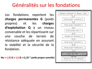 Généralités sur les fondations
Les fondations reportent les
charges permanentes G (poids
propres) et les charges
d’exploitation Q à un niveau
convenable et les répartissent sur
une couche de terrain de
résistance adéquate en assurant
la stabilité et la sécurité de la
fondation.
Nu = 1,35 G + 1,5 Q + (1,35 * poids propre semelle)
 