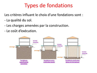 Types de fondations
Les critères influant le choix d’une fondations sont :
- La qualité du sol.
- Les charges amenées par la construction.
- Le coût d’exécution.
 